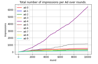 Number of impressions for each ad over time.