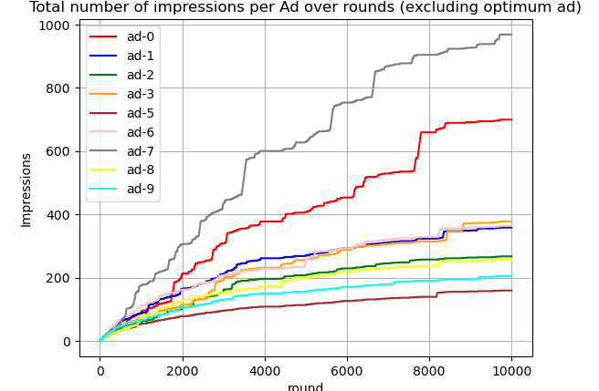 Ad Selection Over Time Excluding Optimum