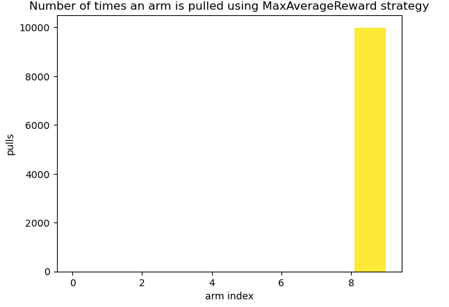 Arm pulls distribution with maximum average reward.