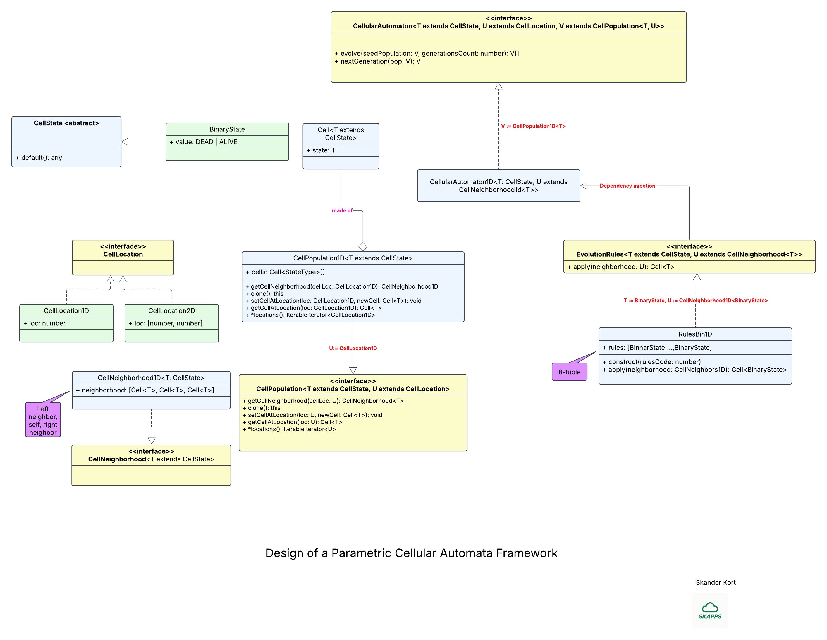 Parametric Cellular Automata Framework