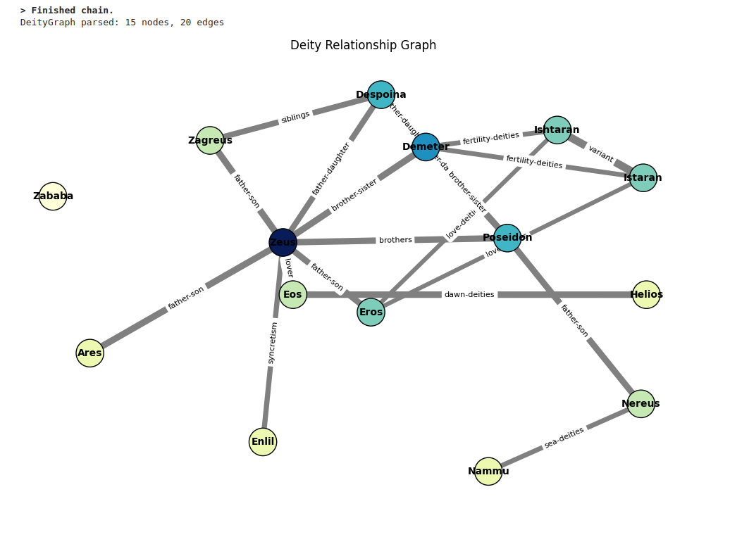 Deity graph generated by Promptheon