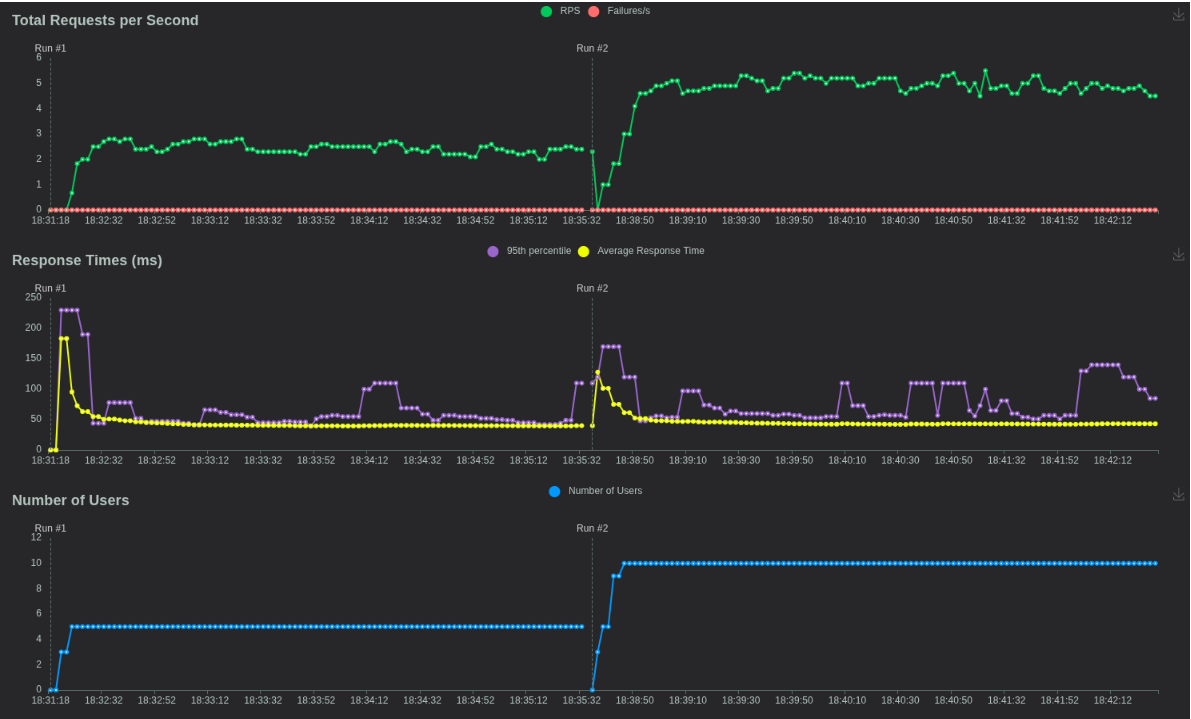 Digital Ocean Performance Charts