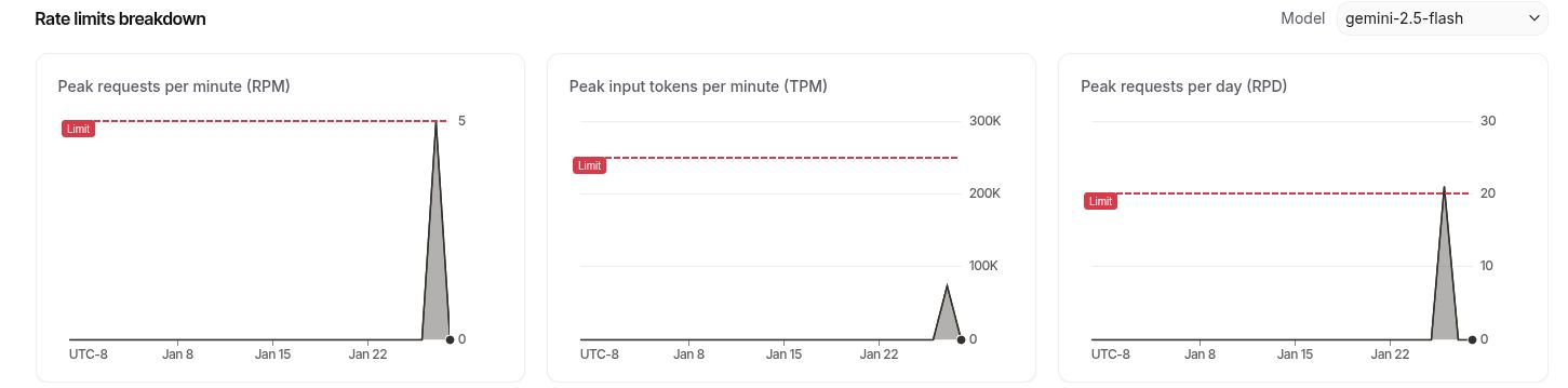 Gemini December 2025 rate limits
