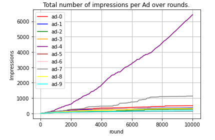 Ad Selection Over Time