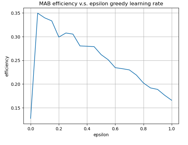 MAR efficiency vesus epsilon