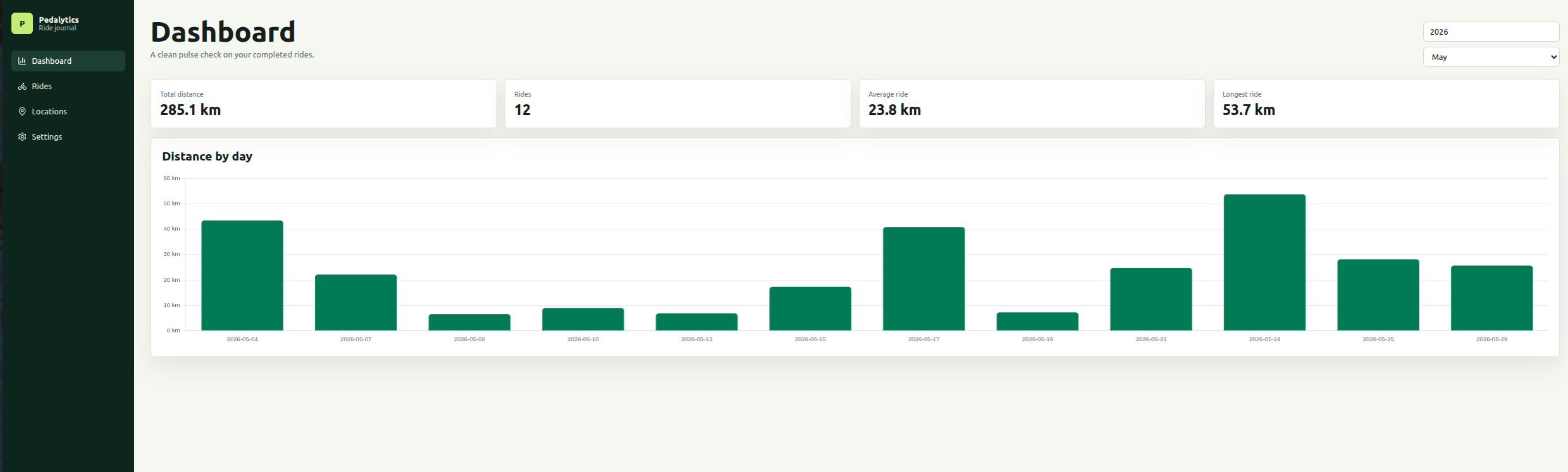 pedalytics - dashboard