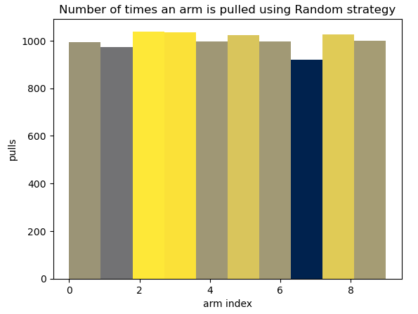 Arm pulls distribution with random strategy.