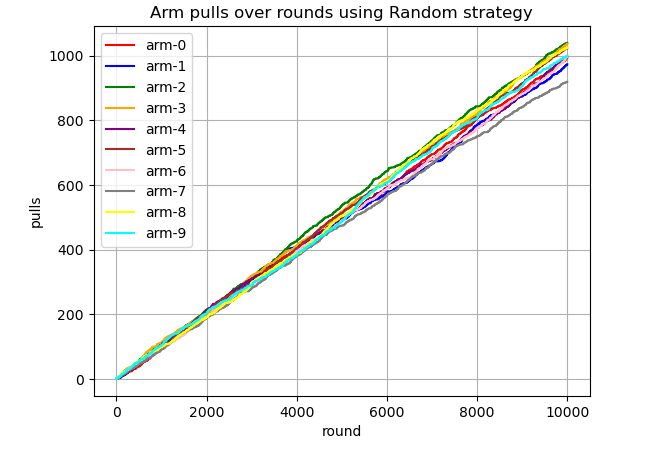 Arm puls over rounds with random strategy