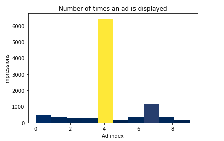 Number of impressions per advertisement 