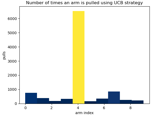 Upper Confidence Bound Arms Pulls Distribution