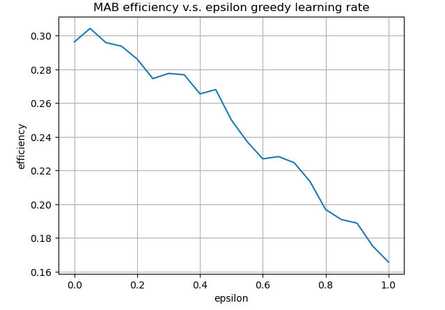 UCB efficiency versus epsilon